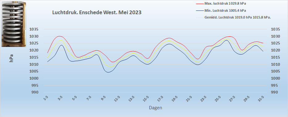 Luchtdruk